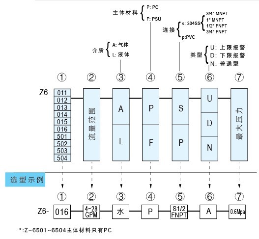 Z-6011A、Z-6012A、Z-6013A、Z-6014A、Z-6015A、Z-6016A帶報(bào)警開關(guān)水平流量計(jì)