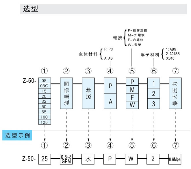 Z-5011、Z-5012、Z-5013、Z-5014、Z-5015、Z-5016、Z-5017管道式流量計(jì)