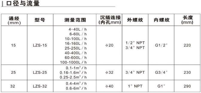 　LZS-15、LZS-25、LZS-32、LZS-40、LZS-50、LZS-65、LZS-80、LZS-100、LZS-125、LZS-150帶報(bào)警開(kāi)關(guān)塑料管流量計(jì)