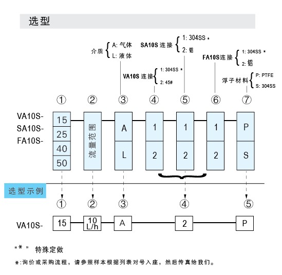 VA10S-15SS、VA10S-25SS、VA10S-40SS、VA10S-50不銹鋼材質(zhì)玻璃轉(zhuǎn)子流量計(jì)