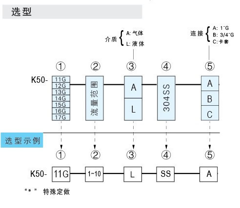 K-5011G、K-5012G、K-5013G、K-5014G、K-5015G、K-5016G、K-5017G玻璃轉(zhuǎn)子流量計